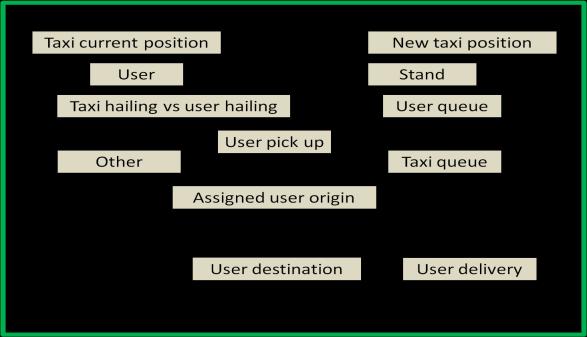 user. Dispatching taxis pick up only their assigned users. Stand taxis pick up only users at taxi stands. Hailing taxis pick up only hailing users.