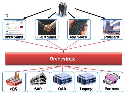 Distributed Order Orchestration Oracle Fusion Distributed Order Orchestration ( DOO ) is a standalone Fusion application that centralizes the orchestration of order items across multiple order