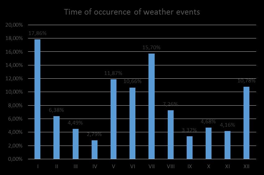 weather events per 100 km of