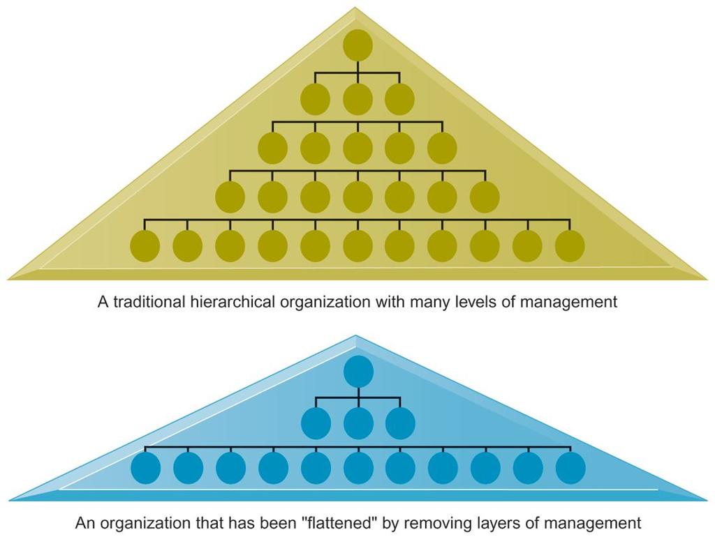 FLATTENING ORGANIZATIONS Information systems can reduce the number of levels in an organization by providing managers with information to