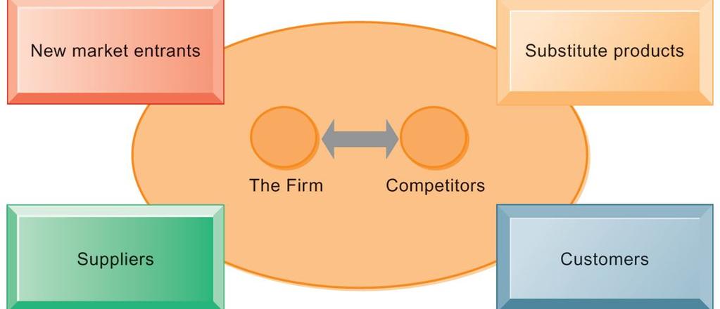 PORTER S COMPETITIVE FORCES MODEL FIGURE 3-8 In Porter s competitive forces model, the strategic position of the firm and its strategies are determined not only by competition with its