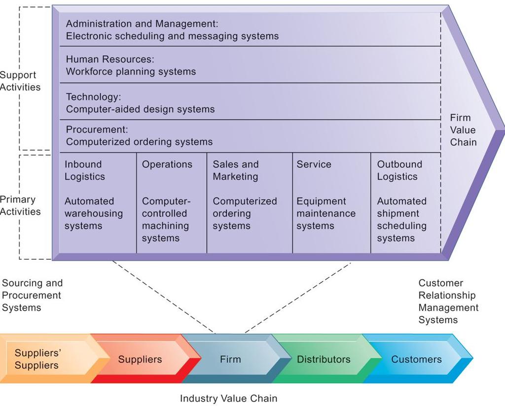 THE VALUE CHAIN MODEL This figure provides examples of systems for both primary and support activities of a firm and of its