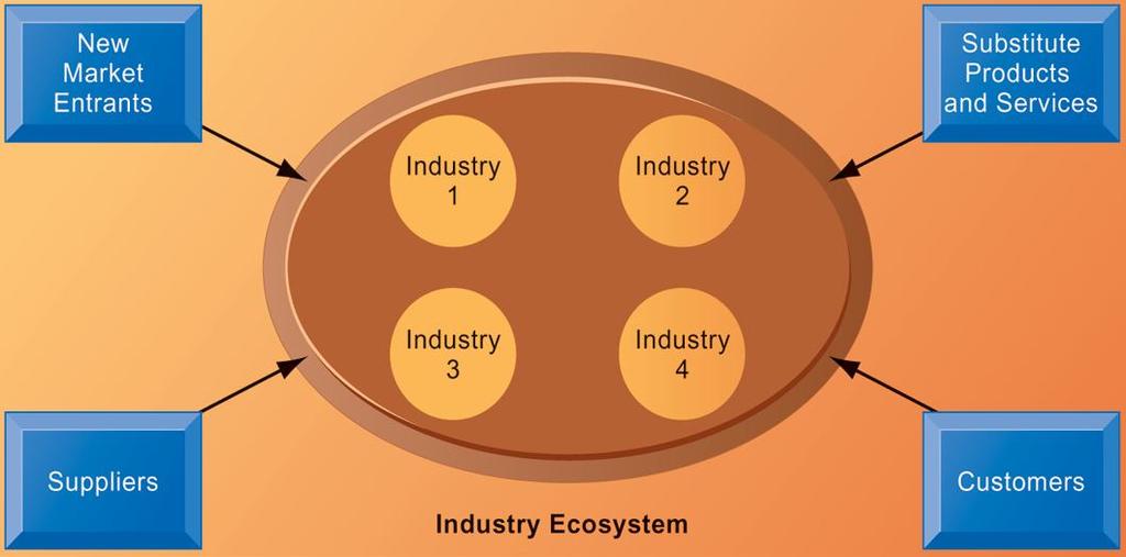 AN ECOSYSTEM STRATEGIC MODEL FIGURE 3-11 The digital firm era requires a more dynamic view of the boundaries among industries, firms, customers, and suppliers, with competition occurring among