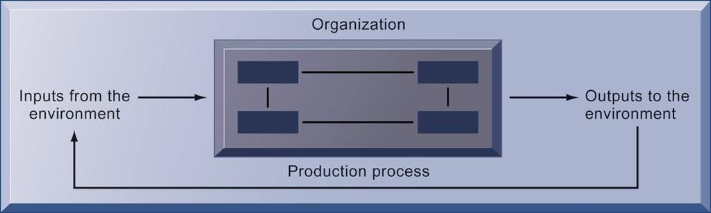 THE TECHNICAL MICROECONOMIC DEFINITION OF THE ORGANIZATION FIGURE 3-2 In the microeconomic definition of organizations, capital and labor (the primary production factors provided by the environment)