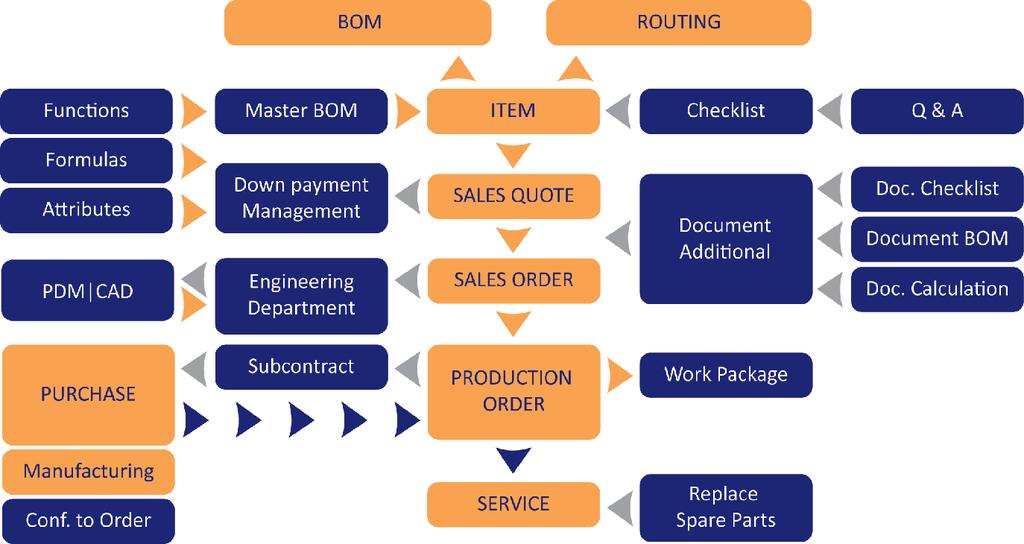 cc advanced manufacturing pack ERP Software for the Manufacturing Industry - based on Microsoft Dynamics NAV Discrete Manufacturing cc advanced manufacturing pack for Discrete Manufacturing provides