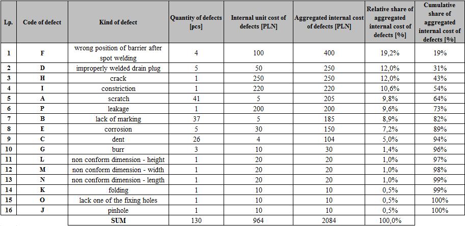 Table 3 Aggregate internal cost of defects of oil pans Source: own study Figure 3 Pareto-Lorenzo diagram of aggregate internal cost of defects occuring in oil pans Source: own study This analysis,