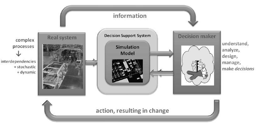 3. THE POINT OF APPLICATIONS OF SIMULATION MODELS IN MANAGERS DECISION SUPPORT SYSTEMS Managerial work creates the need to understand, analyze and optimally manage a given area.