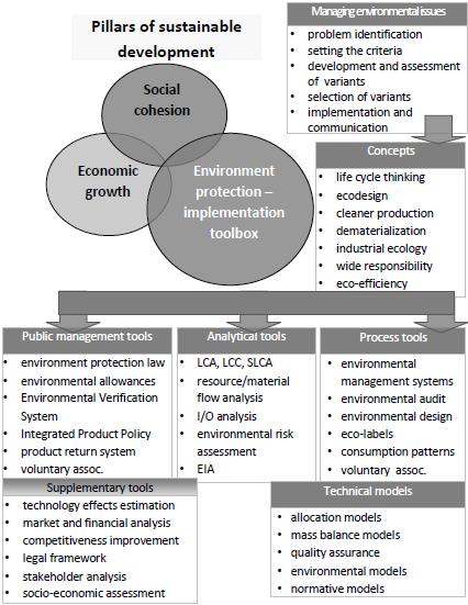 Fig. 1. The logic of constructing environmental tools for sustainability implementation Source: based on Nitkiewicz T.
