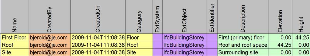 Floors (regions) such as storeys, roof, and site Yellow: Required, checkable data Purple: Required if