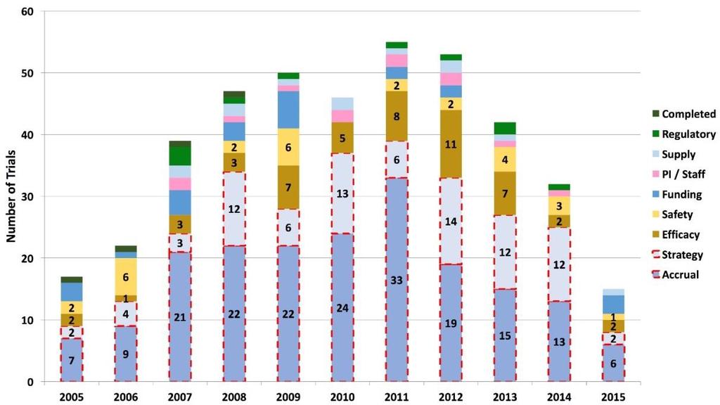 Decoding Phase II Clinical Trial Terminations Page 4 of 8 Figure 3: Phase II Termination Reasons, by Year (2005-2015) When analyzing by TA, the data is significantly skewed towards Oncology, which