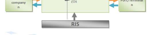 Information Services in order to receive RIS information for all vessels stated in received ERINOT Compile appropriate transport status information (ERINOT + POS + ETA) by means of