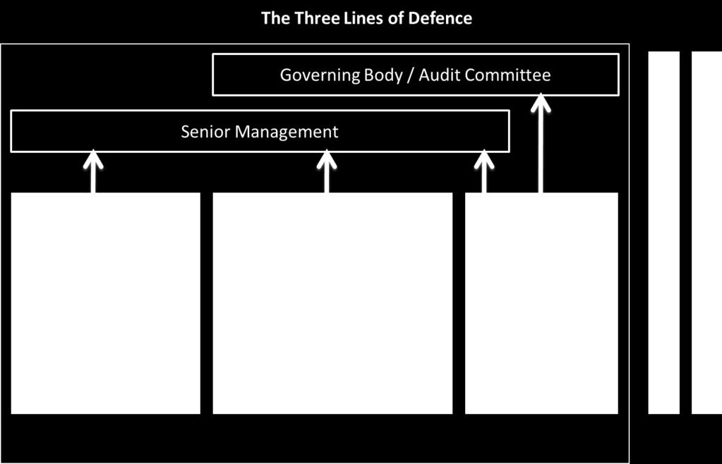 o As a first line of defence, operational management has ownership, responsibility and accountability for assessing, controlling and mitigating risks o As a second line of defence, the risk