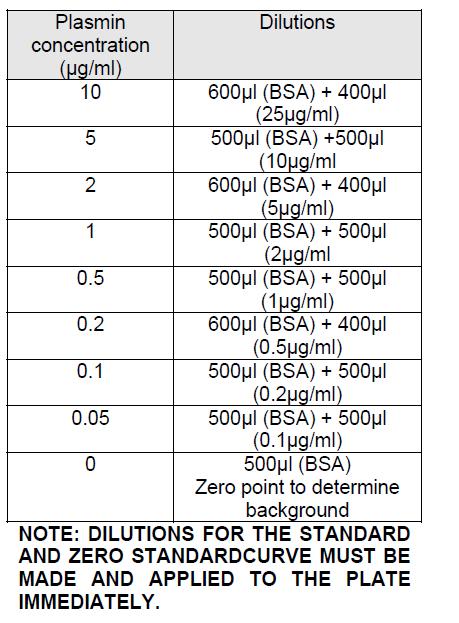Preparation of Standard: Reconstitute standard as directed on vial to give a 25μg/ml standard stock solution. Prepare the plasmin standard curve according to the following dilution table.
