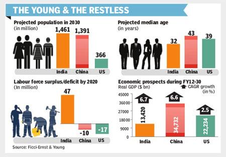 Young Population 3 ASC countries account for 53% Country India China Indonesia U.