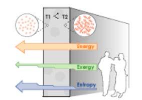 Entropy: degradation of energy Exergy: the useable portion of energy Exergy is the maximum useful work possible during a process that brings the system into equilibrium with a heat reservoir.