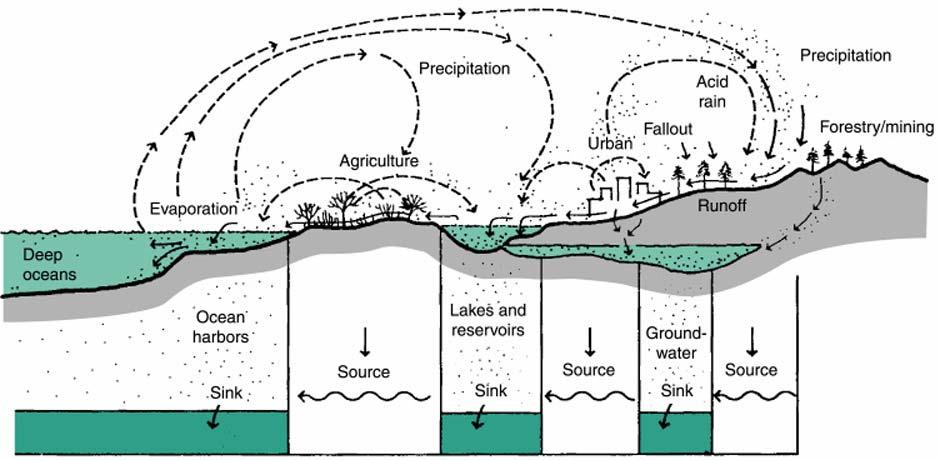 I. Water Pollution Groundwater Sources of groundwater pollution: Hazardous waste (industry, agriculture, transportation, urban centers, military installations)