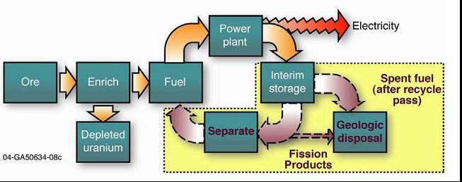 Closed or Partially Closed Nuclear Systems involving Recycle Key Questions: What are the benefits for systems involving recycle? Does irradiated fuel have value that can be recovered by reprocessing?