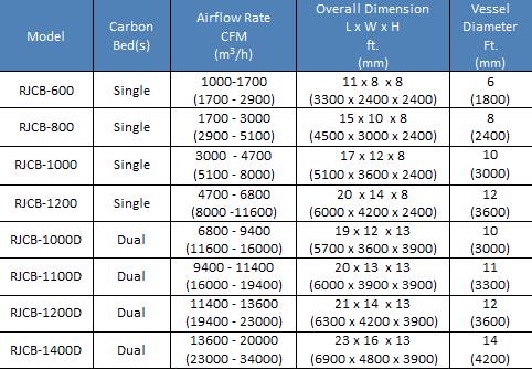 Carbon Bulk RJCB Adsorbers Standard Models MAJOR SYSTEM COMPONENTS FRP Exhaust Fan FRP Transition Duct FRP