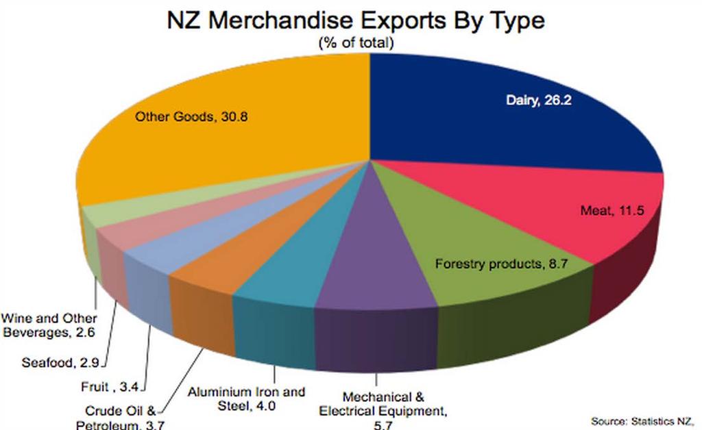 Food exports critical to New Zealand s economy About 45 % of New Zealand s export goods earnings from food