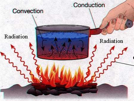 Conduction, Convection, and Radiation Source: