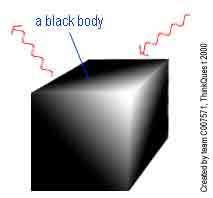 Black Body Radiation and Absorption Black Bodies absorb ALL
