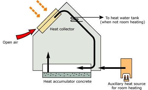 Active-Solar Air-Heating Principles Source: http://www.