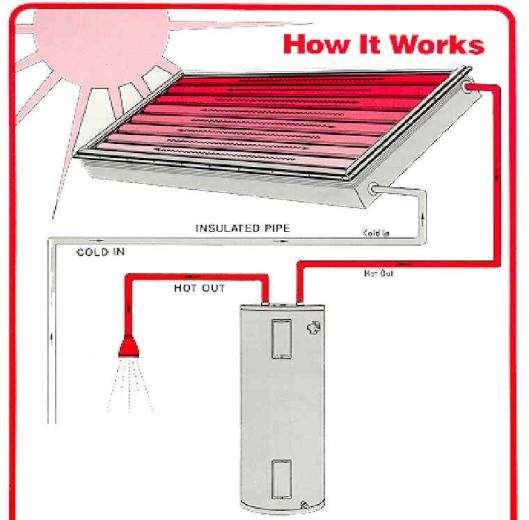 Active Solar Water Heating Source: