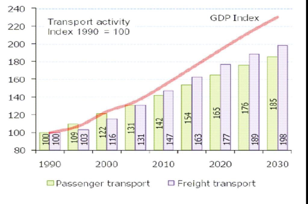 Trends: GDP growth For passenger transport, the GDP elasticity is equal to 0.65 on average for the period 2005 to 2030.