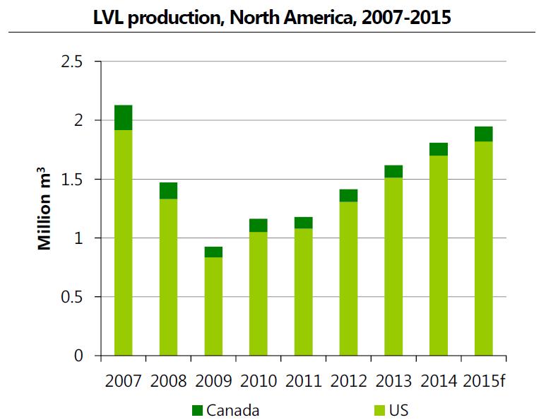 LVL and I-beam production in North America Source: UNECE/FAO