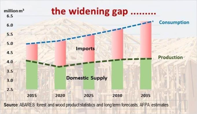 Softwood availability in Australia New analysis by the Australian Forest Products Association (AFPA) highlights the growing gap between supply and demand for softwood timber products.