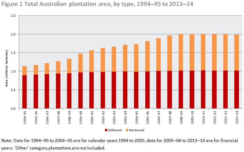 Softwood availability in Australia Total plantation area ca. 2 million ha 50% coniferous 75.4% radiata pine 14.8% southern pine 4.1% maritime pine 4.