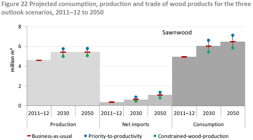 Softwood availability in Australia Source: Outlook scenarios for Australia s