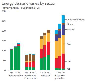 Demand for all forms of energy will rise by another 25%