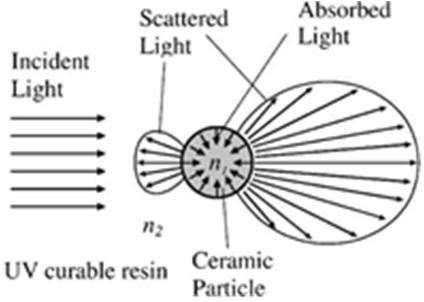 Limitating material properties Absorbtion& Light Scattering Light Scattering Polymerisation Photon Scattering Mie Theory