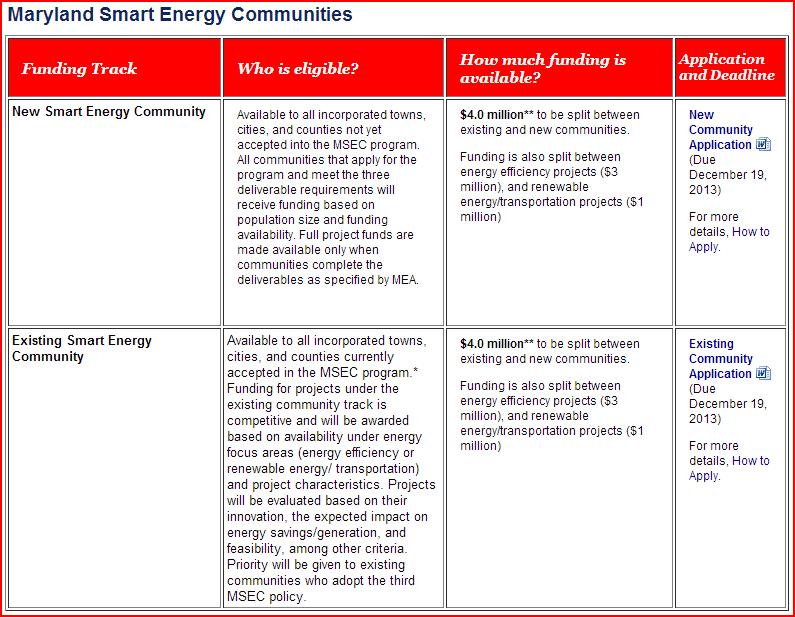 Energy Efficiency Practices Apply for MD Smart Energy Communities grants to: - Set EE/RE/TR goals - Craft and
