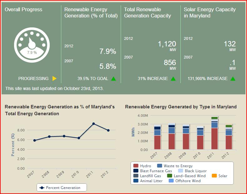 State goals 20% by 2022 2% solar by 2020 In 2011, the Governor decided to focus on instate renewable generation RPS Creates SRECs for