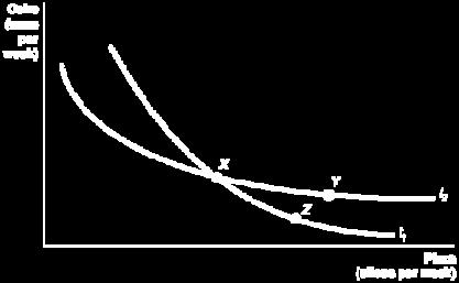 FIGURE 9A- Indifference Curves Cannot