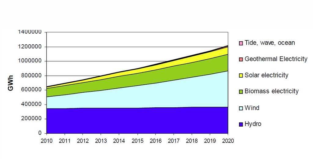 Implementation of the RES-directive (20/20/20 Goals) Increase in RE production from 632 TWh in 2010 to 1152 TWh in 2020 Largest increase in wind
