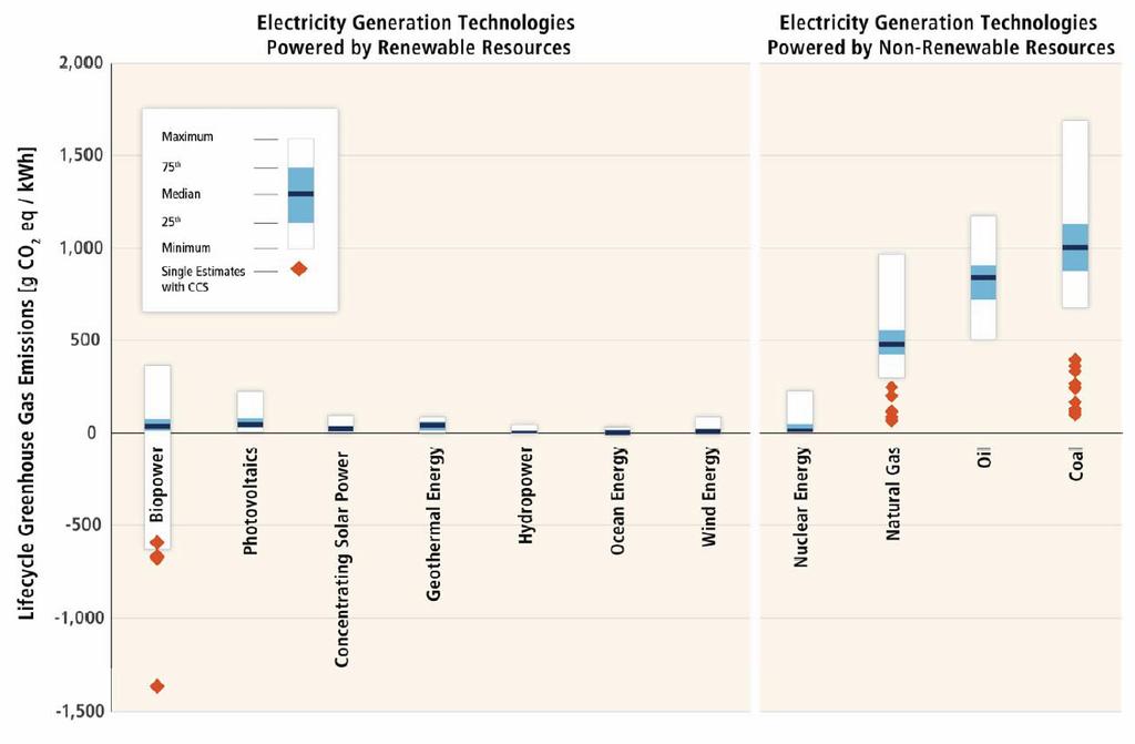 Lifecycle GHG emissions of RE technologies Professor Ånund Killingtveit NTNU/CEDREN Lifecycle assessments (LCA) for electricity generation indicate that GHG emissions