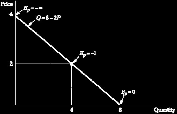 2.4 ELASTICITIES OF SUPPLY AND DEMAND Linear Demand Curve linear demand curve Demand curve that is a straight line. Figure 2.