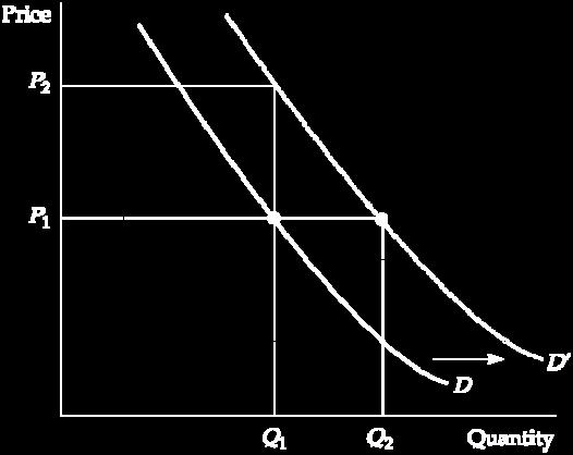 2.1 SUPPLY AND DEMAND The Demand Curve Figure 2.2 The Demand Curve The demand curve, labeled D, shows how the quantity of a good demanded by consumers depends on its price.