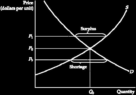 2.2 THE MARKET MECHANISM Figure 2.3 Supply and Demand The market clears at price P 0 and quantity Q 0. At the higher price P 1, a surplus develops, so price falls.
