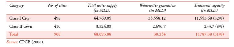 STUDY OF WATER POLLUTION IN INDIA: AN OVERVIEW Figure 2: Growth of Water Pollution Monitoring Network in India Source: CPCB (2009) Table 1: Wastewater treatment Capacity in Urban Area in India.
