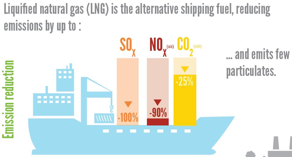 LNG as shipping fuel Source: GasNaturally, Air quality and natural gas Adding