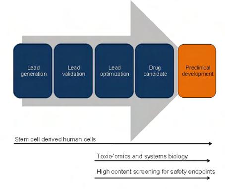 Improvements are required in the cell types used and the number of toxicity endpoints that can be studied reliably.