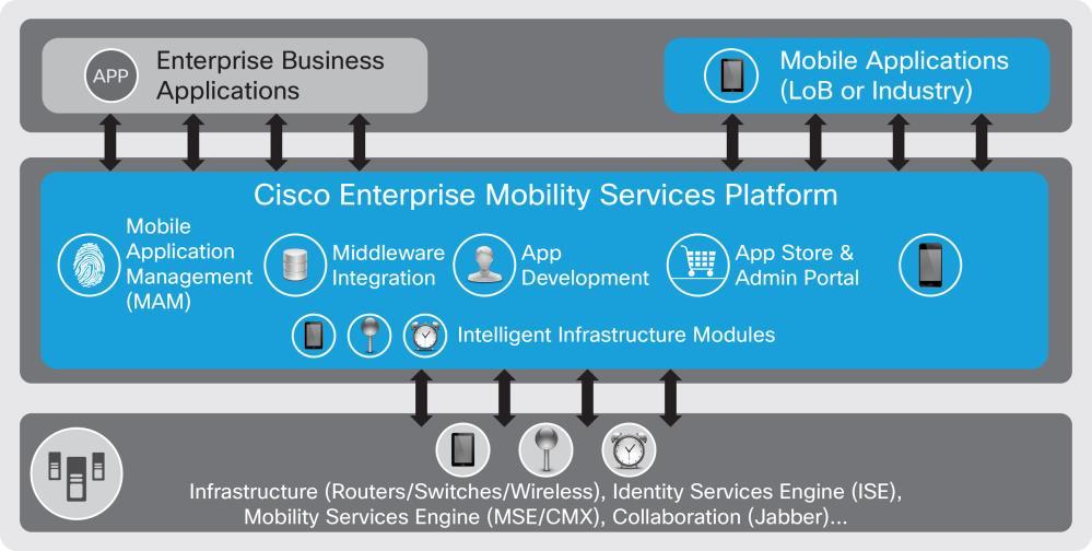 Data Sheet Cisco Enterprise Mobility Services Platform (EMSP) Product Overview The Cisco Enterprise Mobility Services Platform (EMSP) is a holistic mobile software platform.