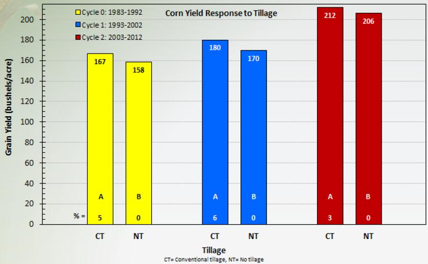Corn Yield Response to Tillage source: J.
