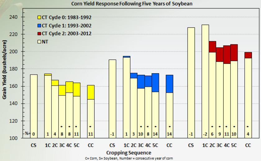 Crop Rotation & Tillage Interaction Years in Corn after 5-yrs of Soybean