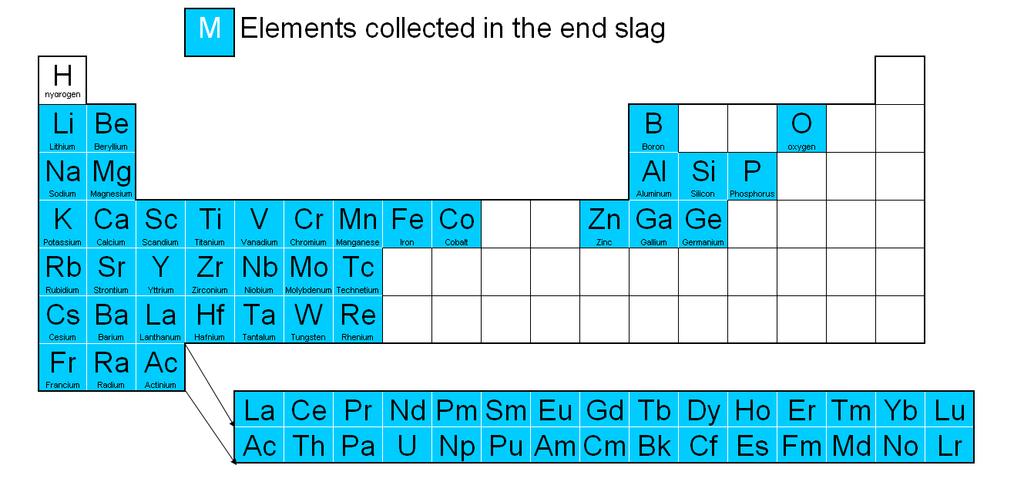 Elements reporting to the end slag From a resource sustainability standpoint Zn, Ga, Ge, Co, Rare Earths, V, Cr, Zr, Nb, Mo, W need to be separated before