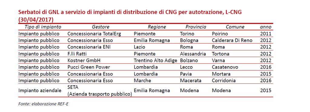 Italian LNG